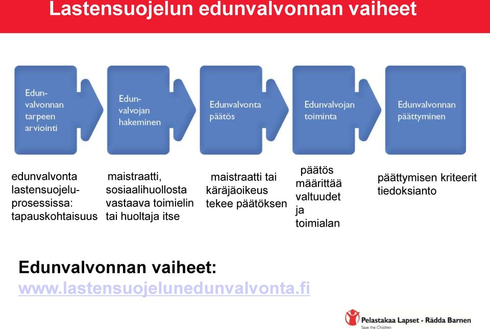 - maistraatti tai käräjäoikeus tekee päätöksen - päätös määrittää valtuudet ja