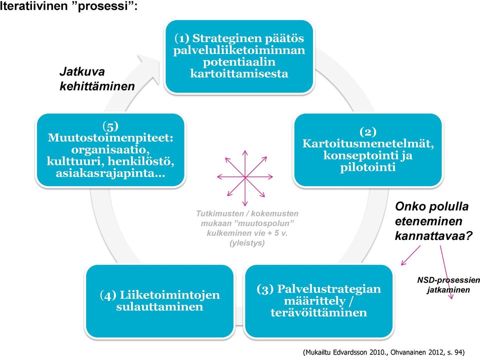 Tutkimusten / kokemusten mukaan muutospolun kulkeminen vie + 5 v. (yleistys) Onko polulla eteneminen kannattavaa?