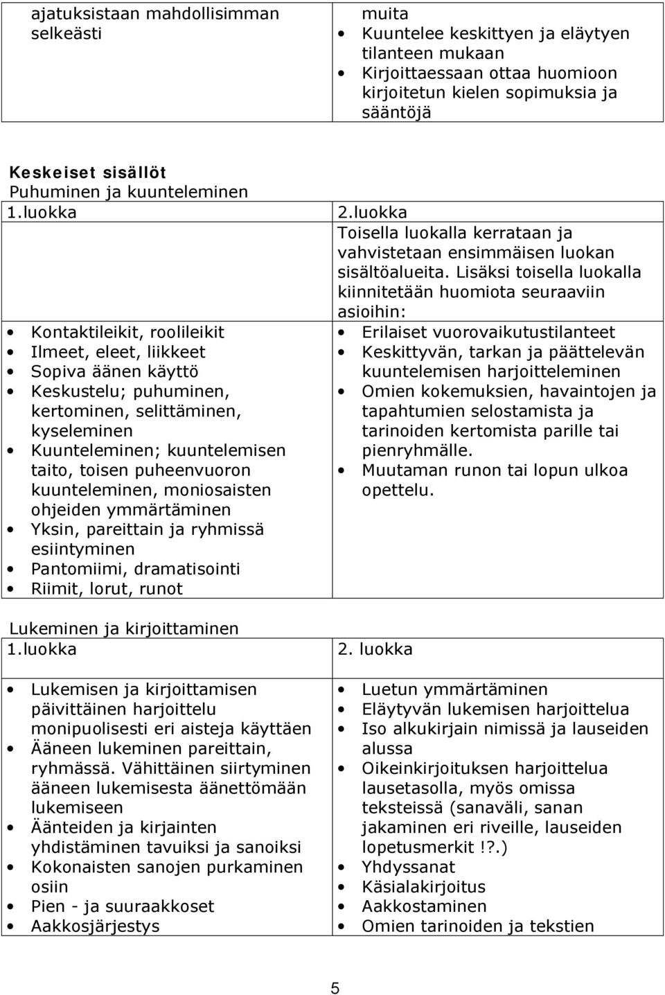 luokka Kontaktileikit, roolileikit Ilmeet, eleet, liikkeet Sopiva äänen käyttö Keskustelu; puhuminen, kertominen, selittäminen, kyseleminen Kuunteleminen; kuuntelemisen taito, toisen puheenvuoron