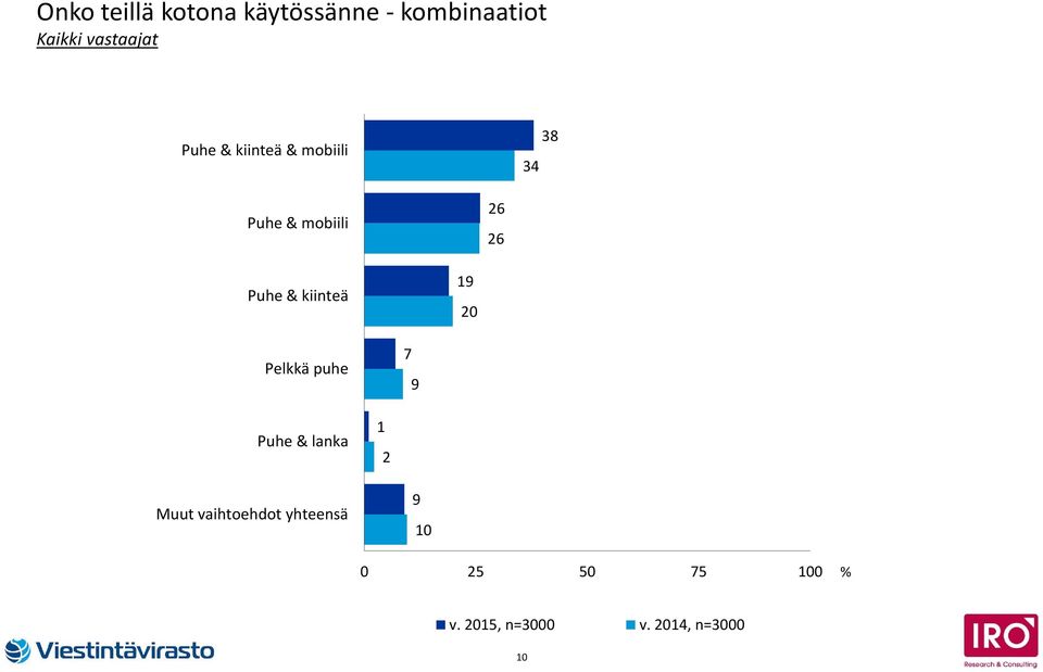 6 Puhe & kiinteä 0 Pelkkä puhe 7 Puhe & lanka Muut