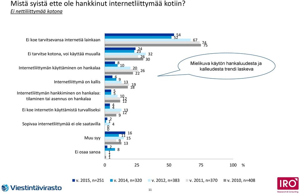 hankalaa Internetliittymä on kallis Internetliittymän hankkiminen on hankalaa: tilaminen tai asennus on hankalaa Ei koe internetin käyttämistä