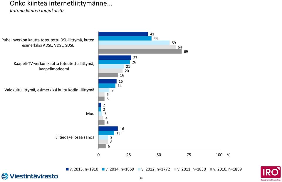 ADSL, VDSL, SDSL Kaapeli-TV-verkon kautta toteutettu liittymä, kaapelimodeemi