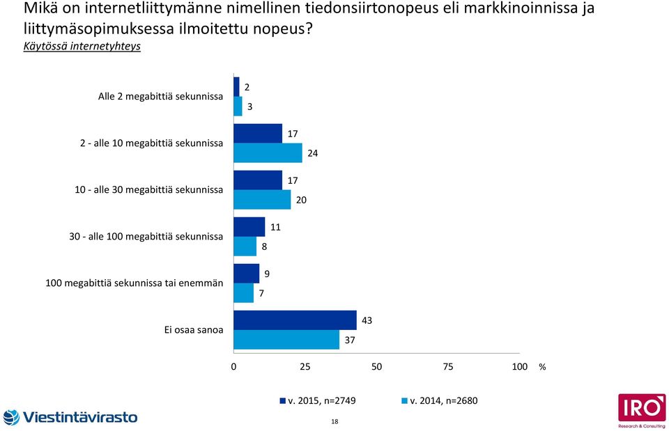 Käytössä internetyhteys Alle megabittiä sekunnissa - alle 0 megabittiä sekunnissa 0 -