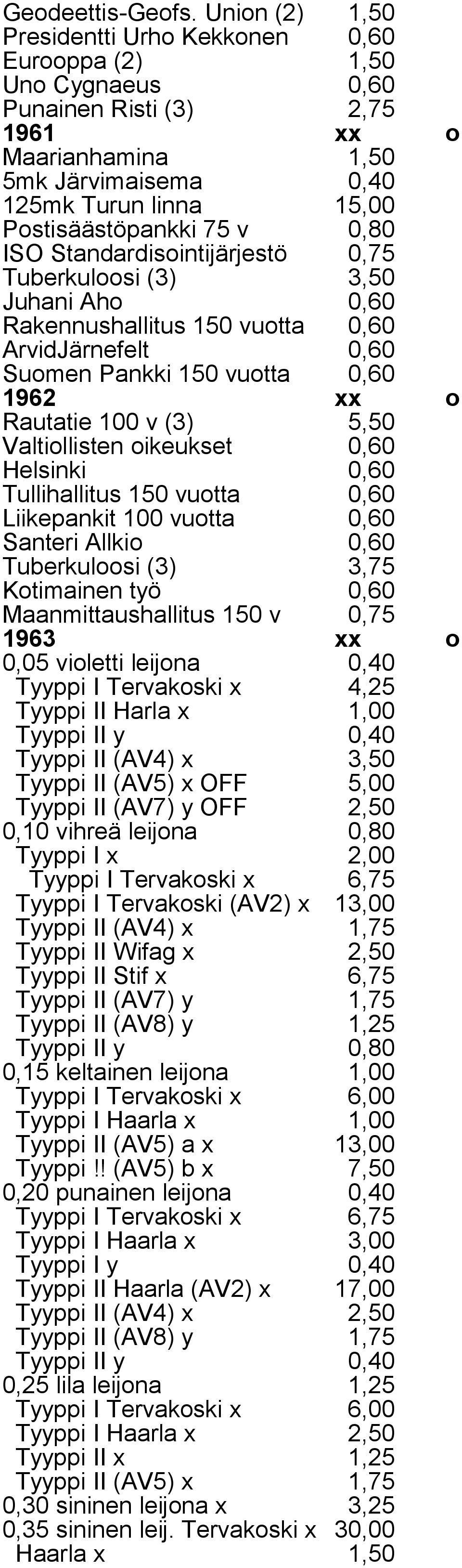 75 v 0,80 ISO Standardisointijärjestö 0,75 Tuberkuloosi (3) 3,50 Juhani Aho 0,60 Rakennushallitus 150 vuotta 0,60 ArvidJärnefelt 0,60 Suomen Pankki 150 vuotta 0,60 1962 xx o Rautatie 100 v (3) 5,50