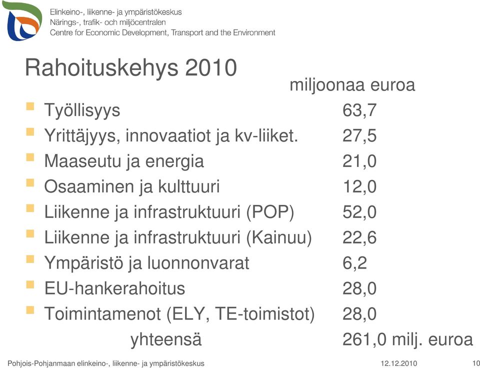 Liikenne ja infrastruktuuri (Kainuu) 22,6 Ympäristö ja luonnonvarat 6,2 EU-hankerahoitus 28,0