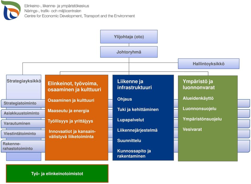 kulttuuri Maaseutu ja energia Työllisyys ja yrittäjyys Innovaatiot ja kansainvälistyvä liiketoiminta Ohjaus Tuki ja kehittäminen