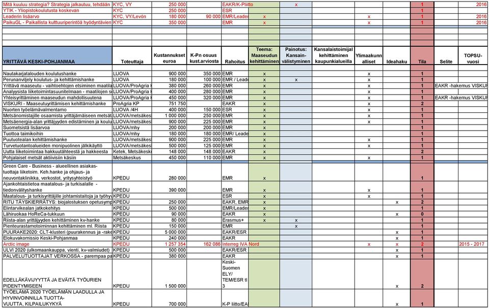 - Paikallista kulttuuriperintöä hyödyntävien KYC 350 000 EMR x x 1 2016 Teema: Painotus: Kansalaistoimijal Kustannukset K-Pn osuus Maaseudun Kansain- kehittäminen YRITTÄVÄ KESKI-POHJANMAA Toteuttaja