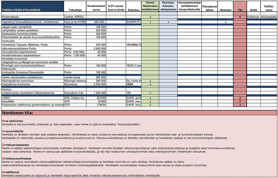 kehittäminen Kase ja tai KOSEK 450 000,- EAKR/K-P Liitto x x x Jängän kylän viemäröinti Perho 100 000 Lämpölaitos verkon uusiminen Perho 320 000 Kaatopaikan kunnostushanke Perho 300 000 Paavonkallion