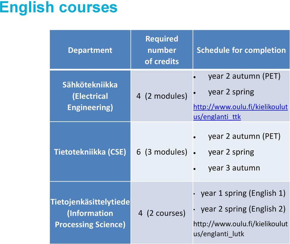 fi/kielikoulut us/englanti_ttk year 2 autumn (PET) Tietotekniikka (CSE) 6 (3 modules) year 2 spring year 3 autumn