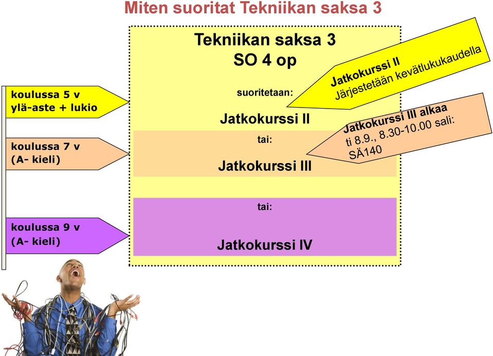 (A- kieli) suoritetaan: Jatkokurssi II tai: