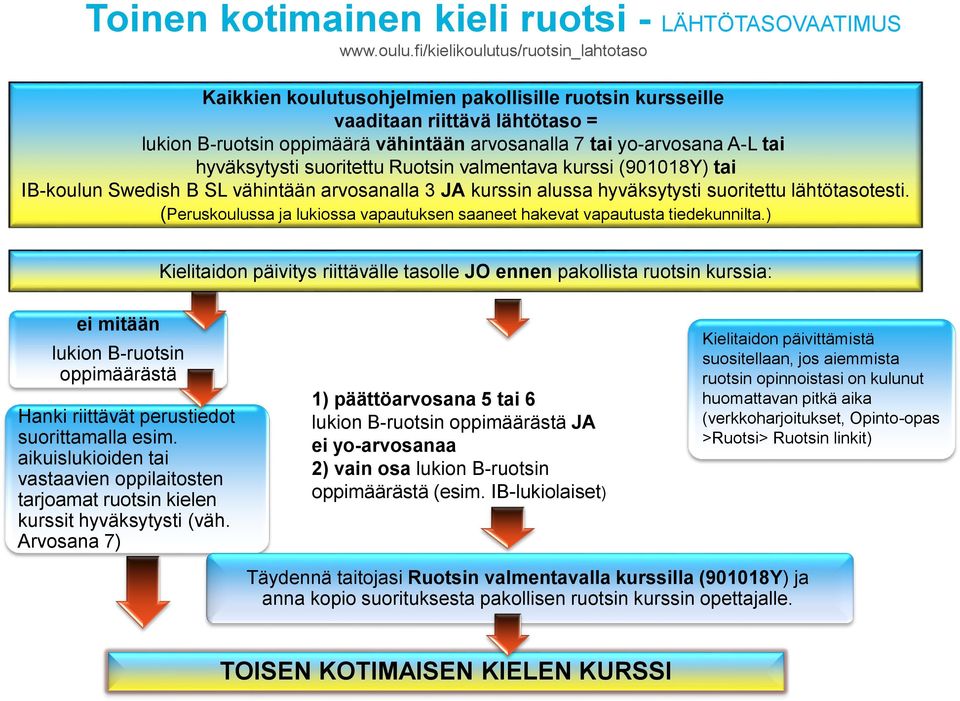 hyväksytysti suoritettu Ruotsin valmentava kurssi (901018Y) tai IB-koulun Swedish B SL vähintään arvosanalla 3 JA kurssin alussa hyväksytysti suoritettu lähtötasotesti.