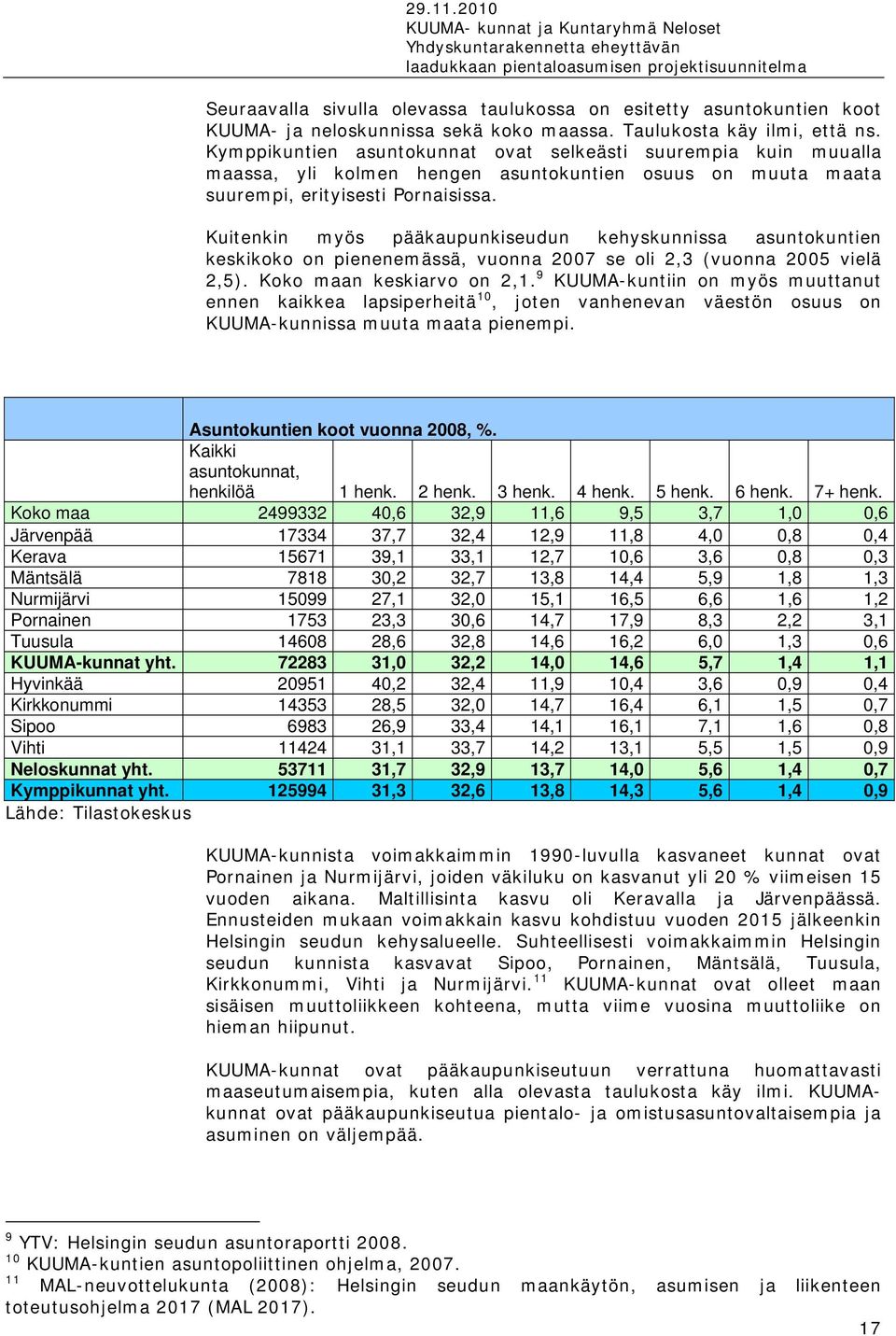 Kuitenkin myös pääkaupunkiseudun kehyskunnissa asuntokuntien keskikoko on pienenemässä, vuonna 2007 se oli 2,3 (vuonna 2005 vielä 2,5). Koko maan keskiarvo on 2,1.