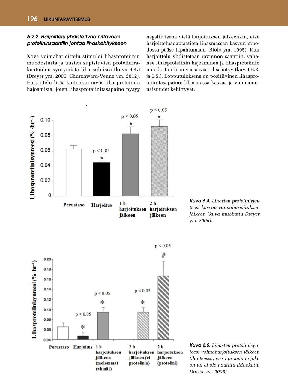 lihassoluissa (kuva 6.4.) (Dreyer ym. 2006, Churchward-Venne ym. 2012).