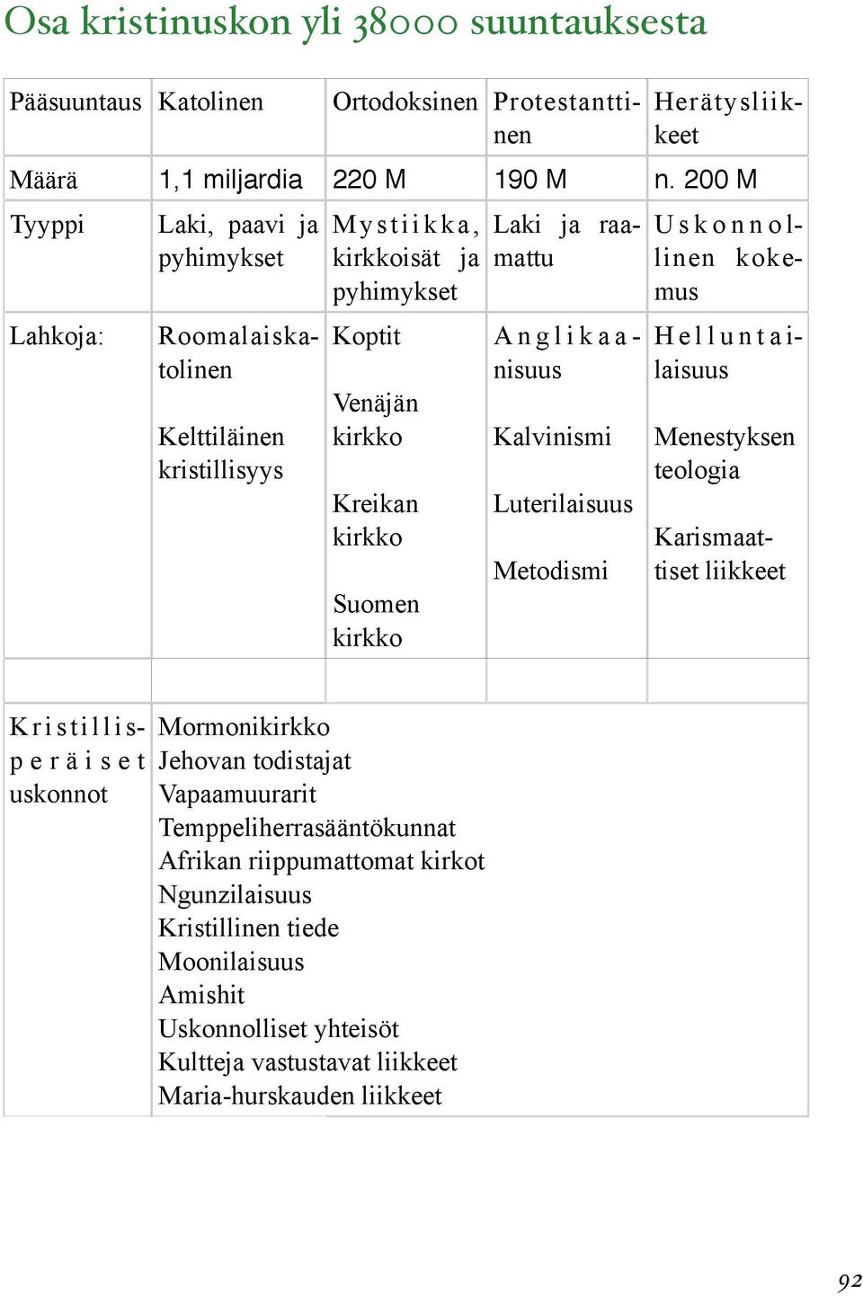 Luterilaisuus Metodismi Menestyksen teologia Laki ja raamattu Uskonnollinen kokemus Roomalaiskatolinen Anglikaanisuus Helluntailaisuus Karismaattiset liikkeet Kristillisperäiset uskonnot