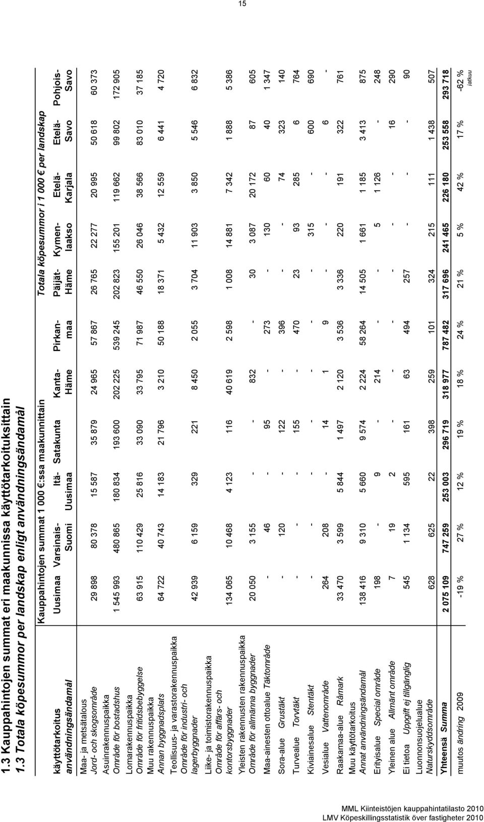 3 Totala köpesummor per landskap enligt användningsändamål käyttötarkoitus användningsändamål Uusimaa Varsinais- Suomi Itä- Uusimaa Satakunta Kanta- Häme Pirkanmaa Päijät- Häme Kymenlaakso Etelä-