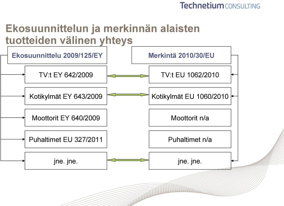 1062/2010 Kotikylmät EY 643/2009 Kotikylmät EU 1060/2010 Moottorit EY