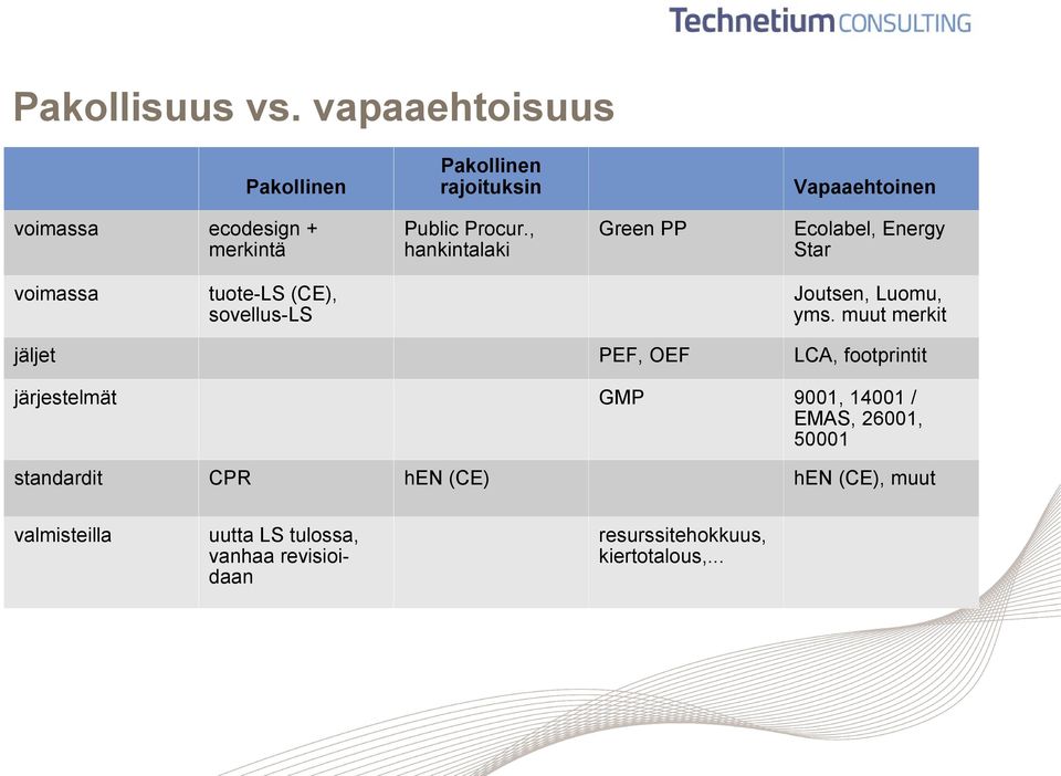 , hankintalaki Green PP Ecolabel, Energy Star voimassa tuote-ls (CE), sovellus-ls Joutsen, Luomu, yms.