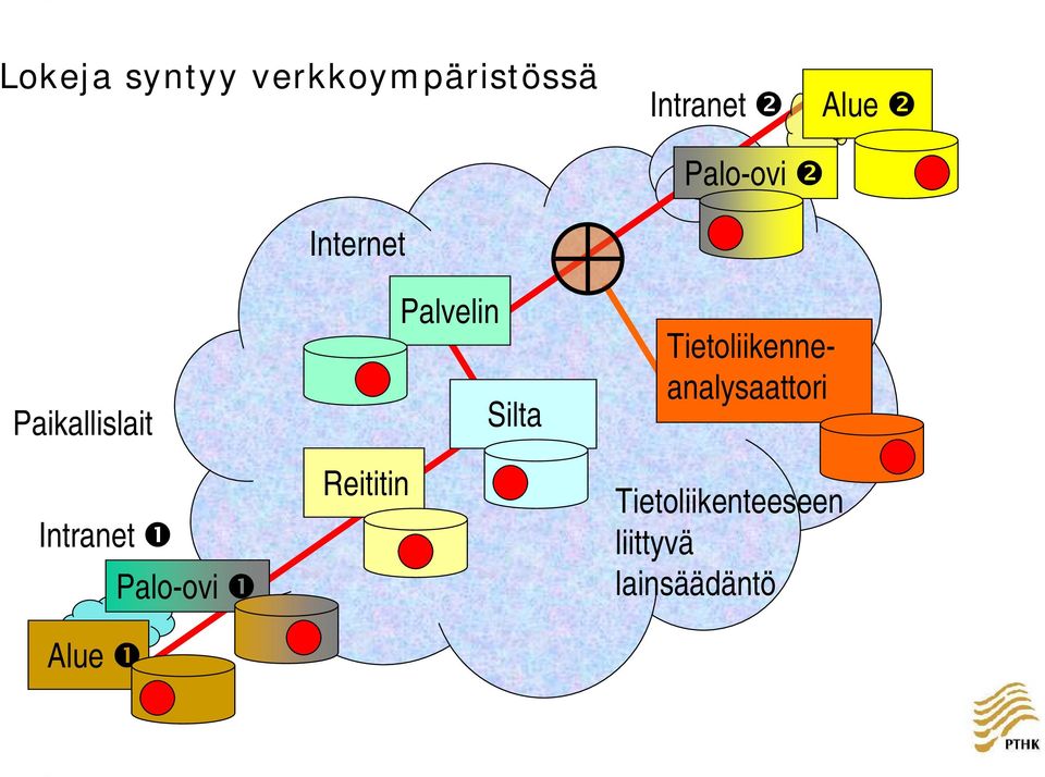 Internet Palvelin Silta Reititin