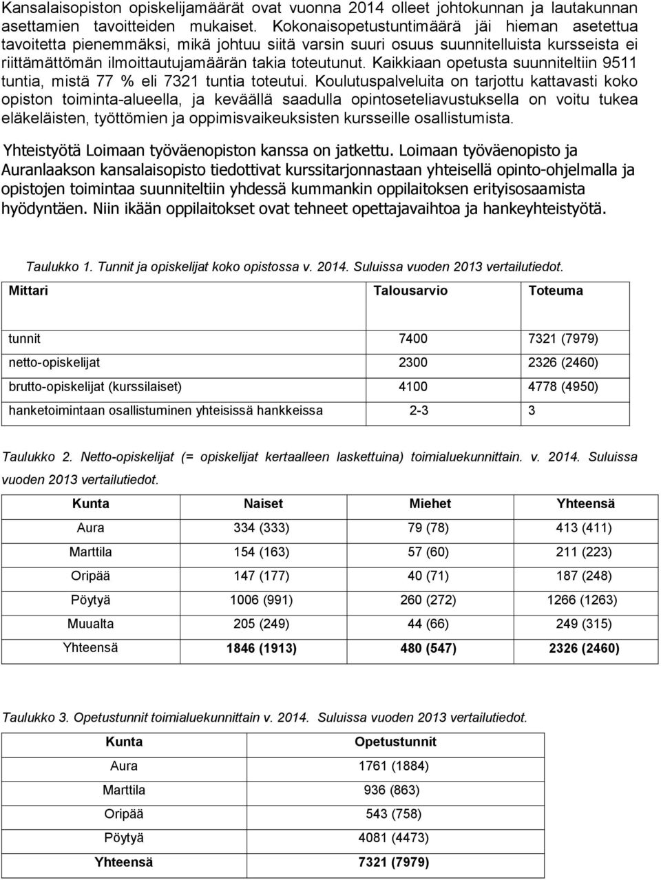 Kaikkiaan opetusta suunniteltiin 9511 tuntia, mistä 77 % eli 7321 tuntia toteutui.