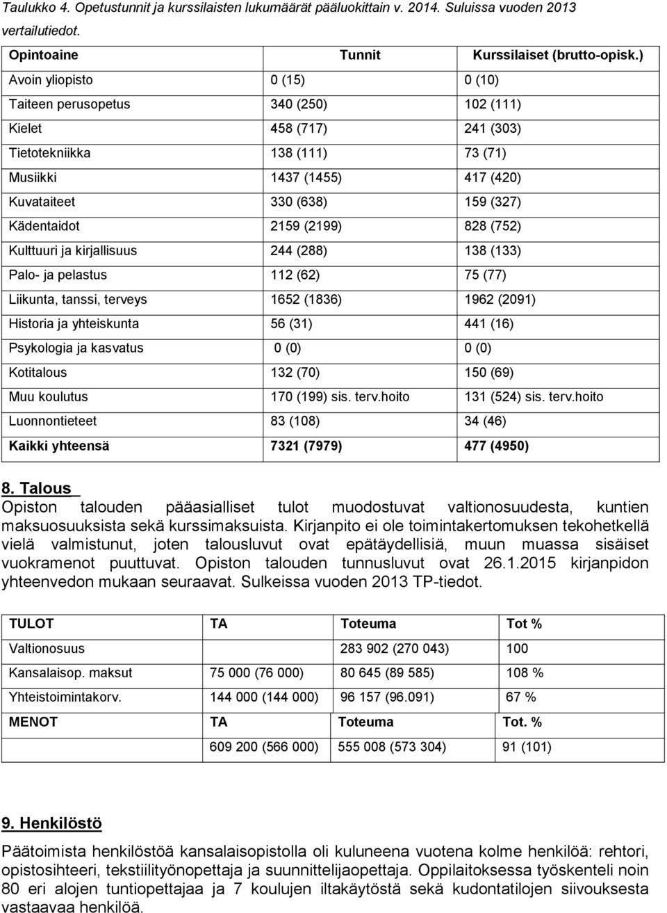 Kädentaidot 2159 (2199) 828 (752) Kulttuuri ja kirjallisuus 244 (288) 138 (133) Palo- ja pelastus 112 (62) 75 (77) Liikunta, tanssi, terveys 1652 (1836) 1962 (2091) Historia ja yhteiskunta 56 (31)