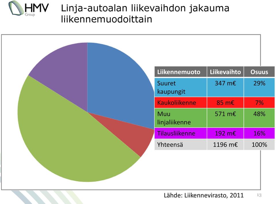 Kaukoliikenne 85 m 7% Muu linjaliikenne 571 m 48%