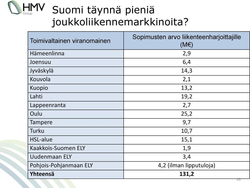 Joensuu 6,4 Jyväskylä 14,3 Kouvola 2,1 Kuopio 13,2 Lahti 19,2 Lappeenranta 2,7 Oulu 25,2