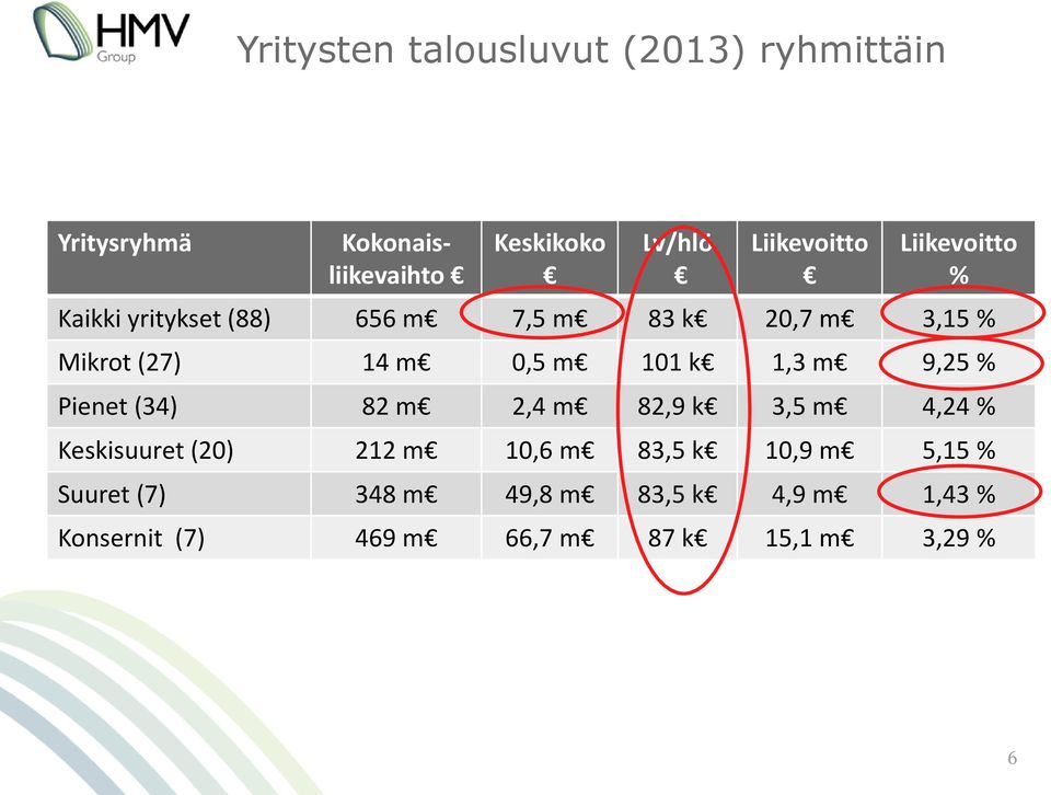 0,5 m 101 k 1,3 m 9,25 % Pienet (34) 82 m 2,4 m 82,9 k 3,5 m 4,24 % Keskisuuret (20) 212 m 10,6 m