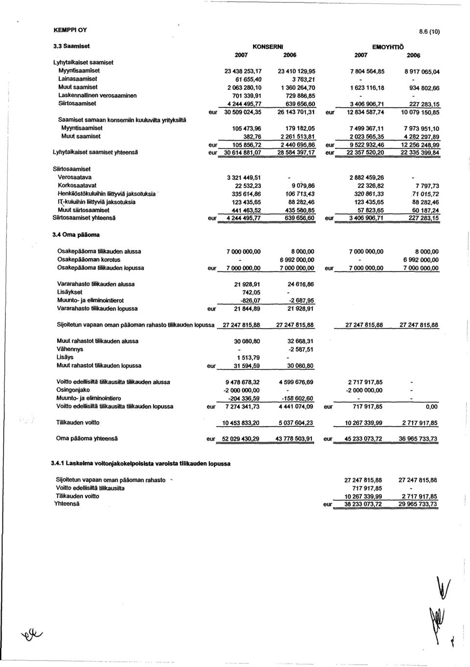 Lyhytaikaiset saamiset yhteensä KONSERNI 23 438 253,1 7 23 41 0 1 29,95 61 655,40 3 763,21 2063280,10 1360264,70 701 339,91 729 886,85 4 244 495,77 639 656,60 30 509 024,35 26143701,31 105473,96