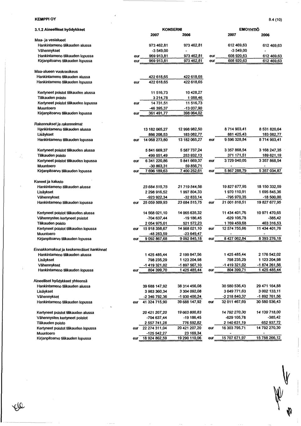 2 Aineelliset hyödykkeet Maa-ja vesialueet Vähennykset Hankintameno tilikauden lopussa KONSERNI 973 462,81-3 549,00 969 913,81 969913,81 973 462,81 973 462,81 973 462,81 _ EMOYHTIÖ 612 469,63 612