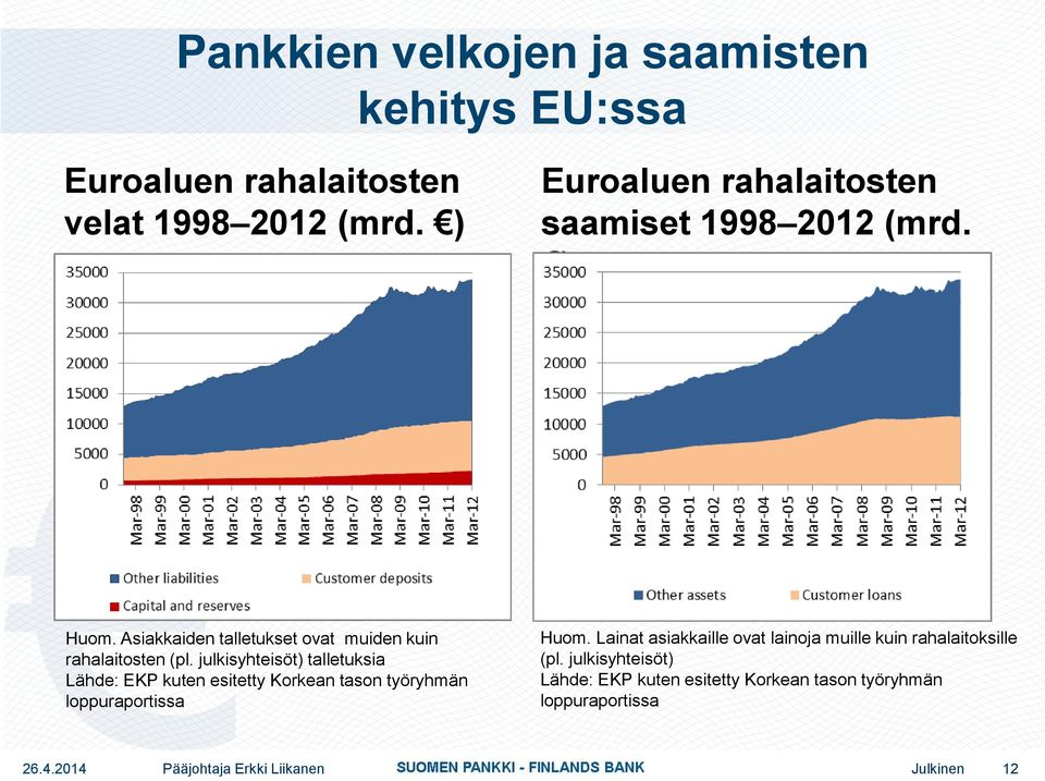 Asiakkaiden talletukset ovat muiden kuin rahalaitosten (pl.