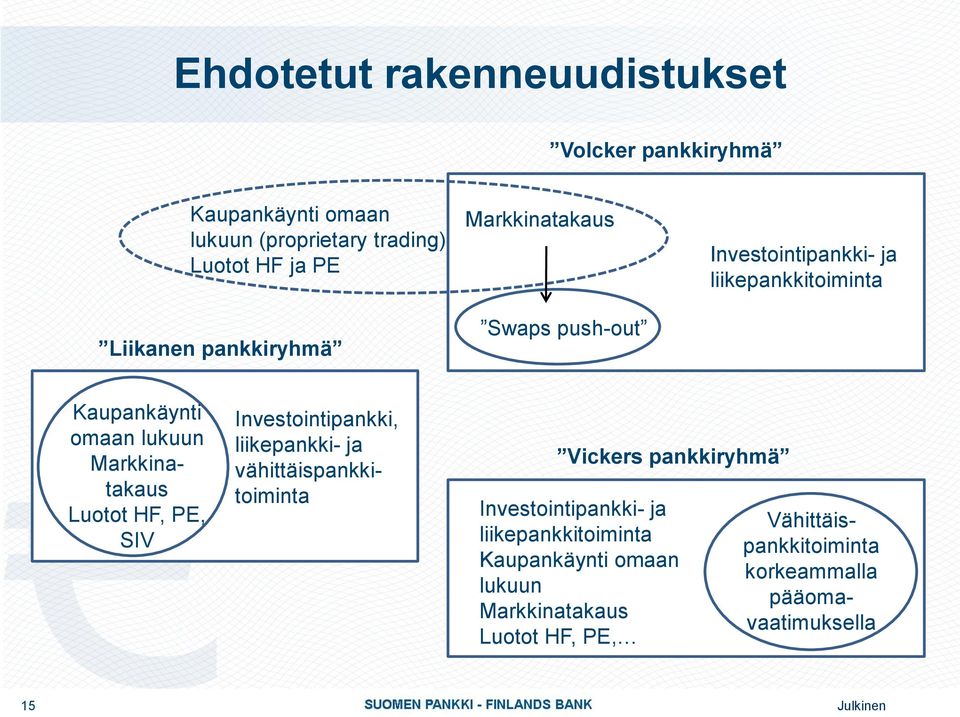 Luotot HF, PE, SIV Investointipankki, liikepankki- ja vähittäispankkitoiminta Vickers pankkiryhmä Investointipankki- ja