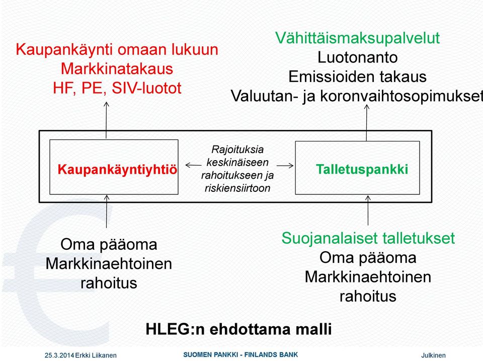 rahoitukseen ja riskiensiirtoon Talletuspankki Oma pääoma Markkinaehtoinen rahoitus