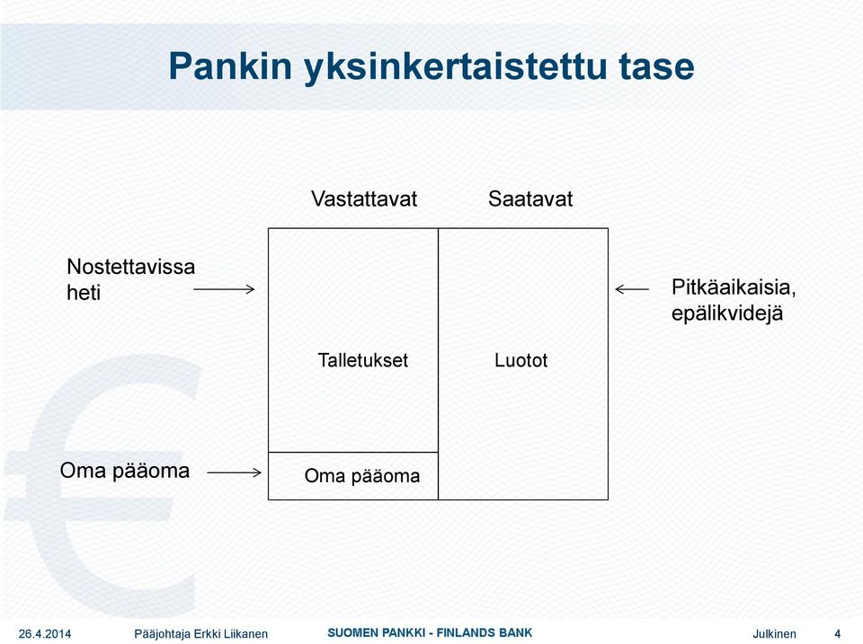 heti Pitkäaikaisia, epälikvidejä