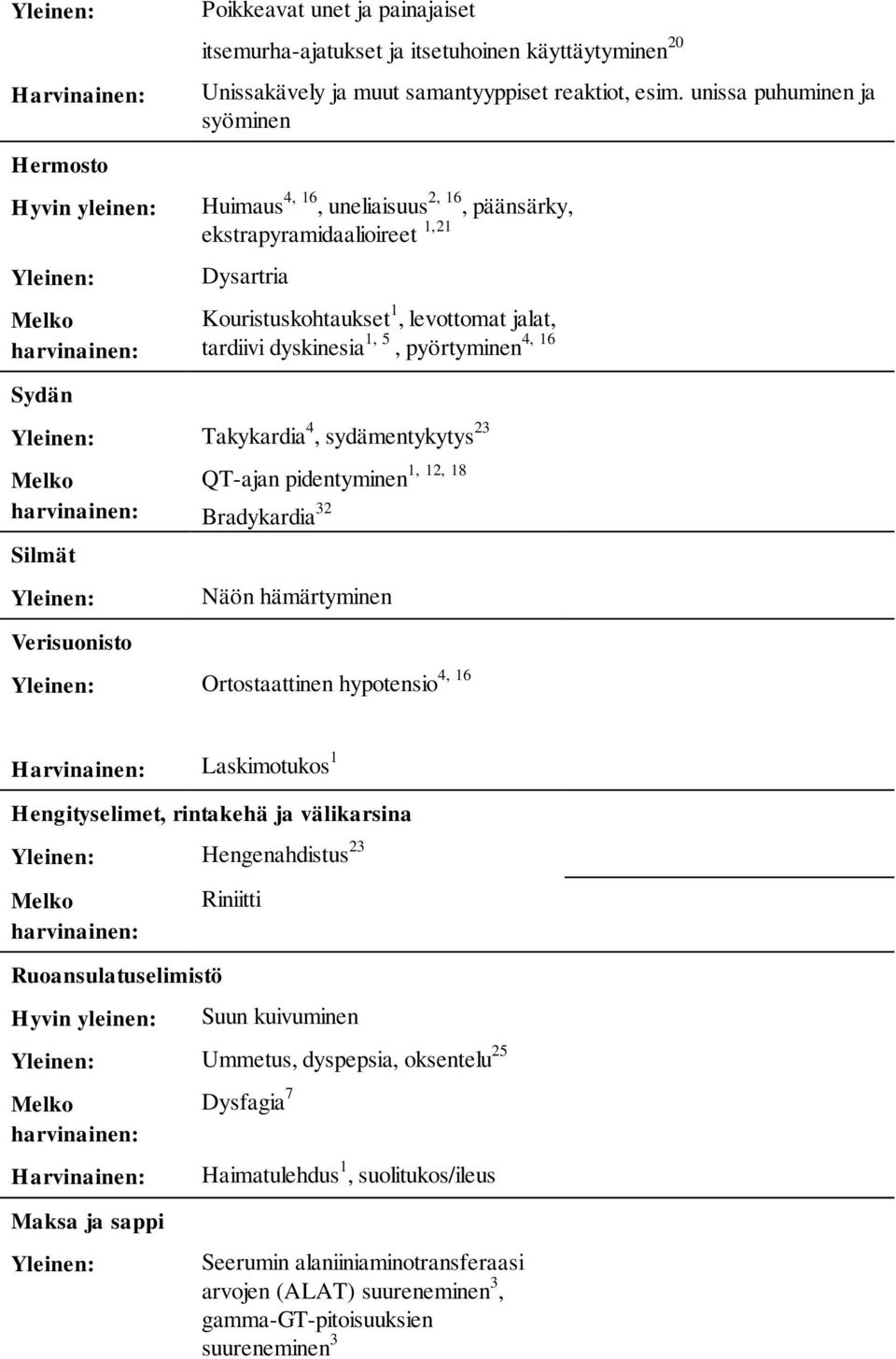 Sydän Yleinen: Takykardia 4, sydämentykytys 23 Melko Silmät Yleinen: 1, 12, 18 QT-ajan pidentyminen Bradykardia 32 Näön hämärtyminen Verisuonisto Yleinen: 4, 16 Ortostaattinen hypotensio Harvinainen: