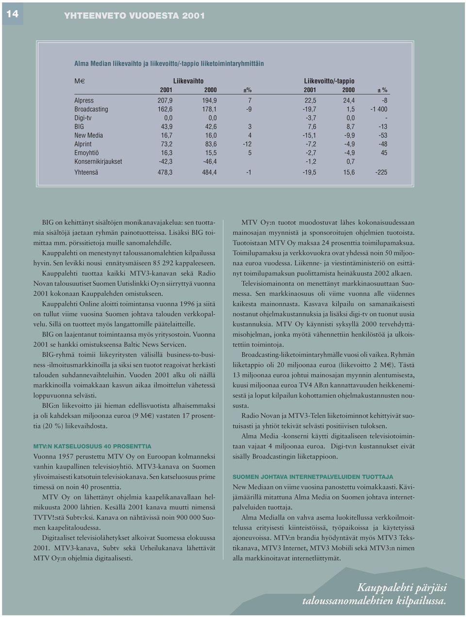 Konsernikirjaukset -42,3-46,4-1,2 0,7 Yhteensä 478,3 484,4-1 -19,5 15,6-225 BIG on kehittänyt sisältöjen monikanavajakelua: sen tuottamia sisältöjä jaetaan ryhmän painotuotteissa.