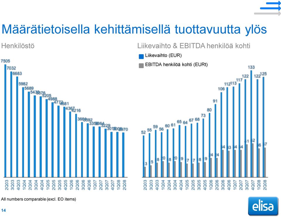 kohti Liikevaihto (EUR) EBITDA henkilöä kohti