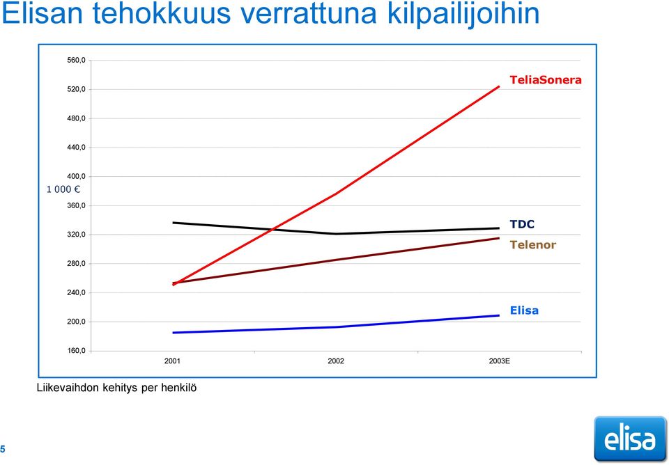 320,0 TDC Telenor 280,0 240,0 200,0 Elisa 160,0