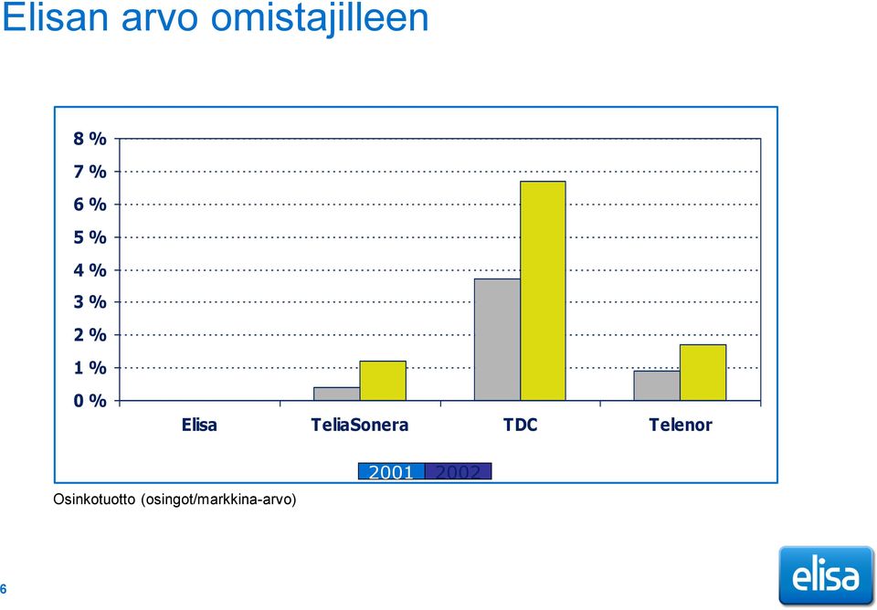 TeliaSonera TDC Telenor