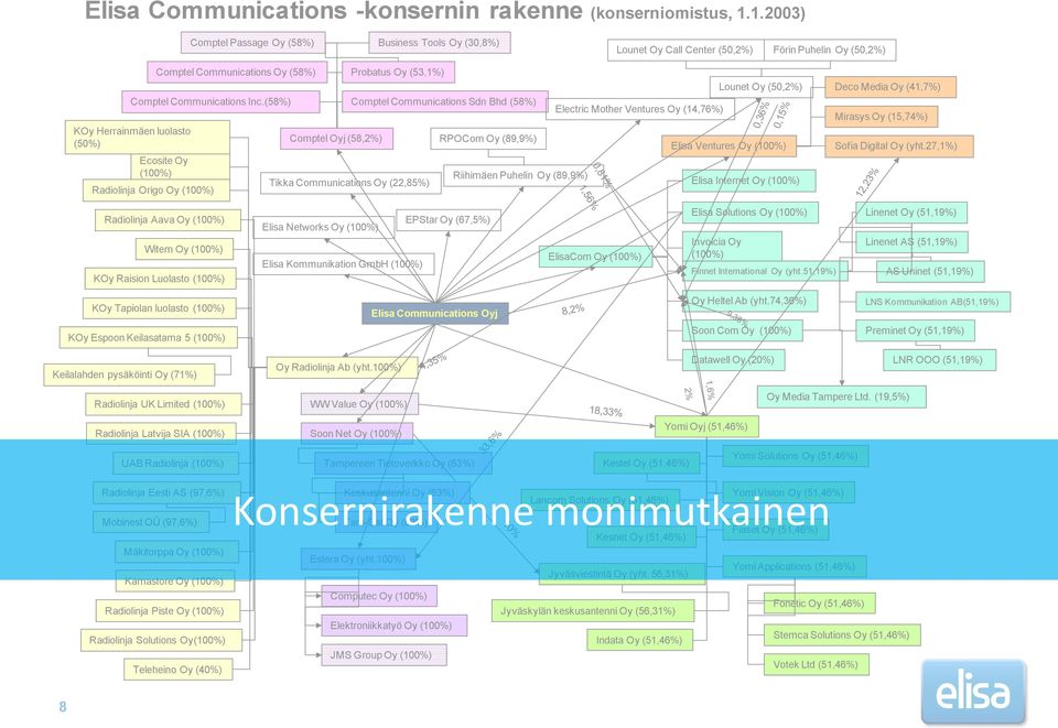 Oy (53.1%) Comptel Communications Inc.
