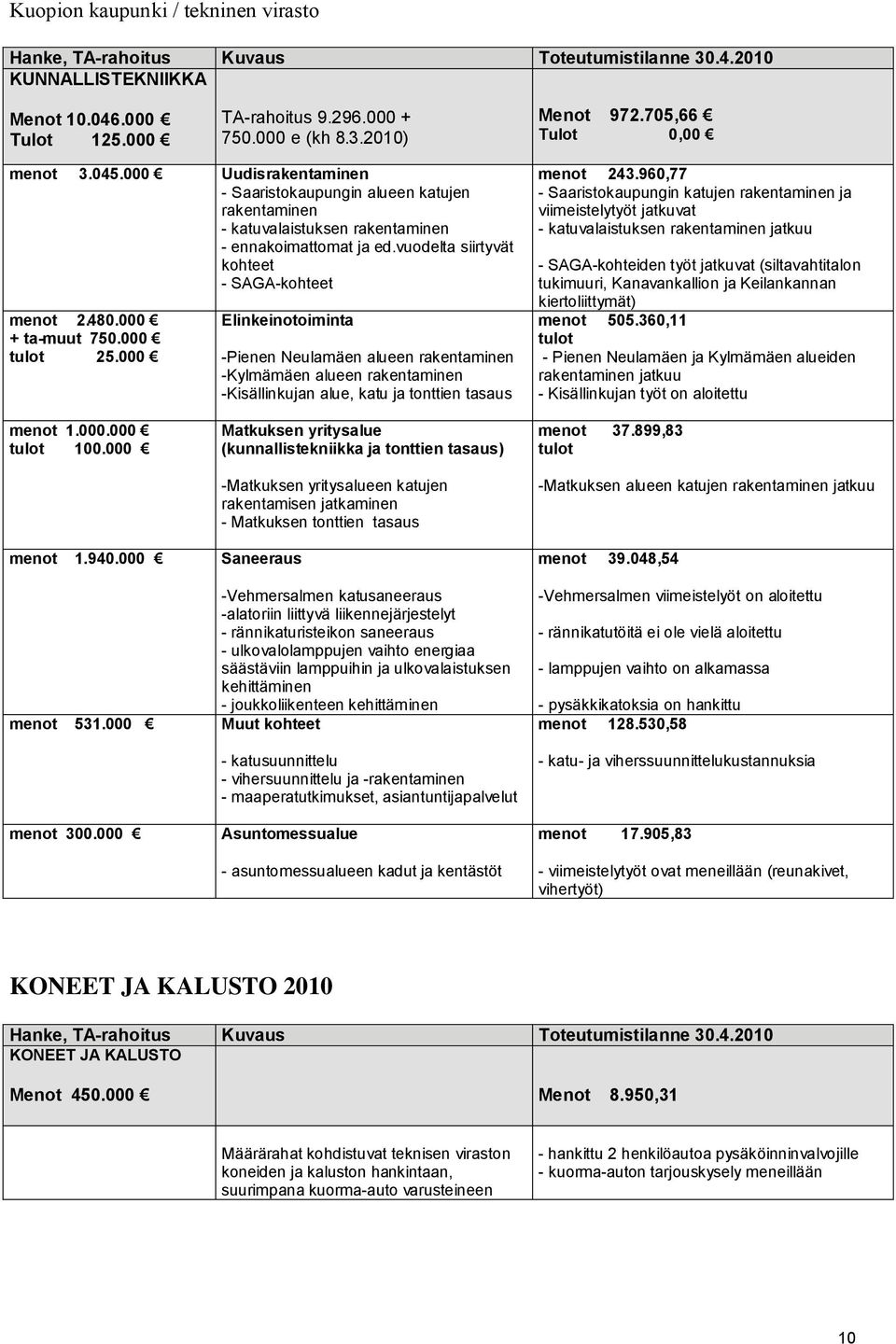 vuodelta siirtyvät kohteet - SAGA-kohteet menot 2.480.000 + ta-muut 750.000 tulot 25.