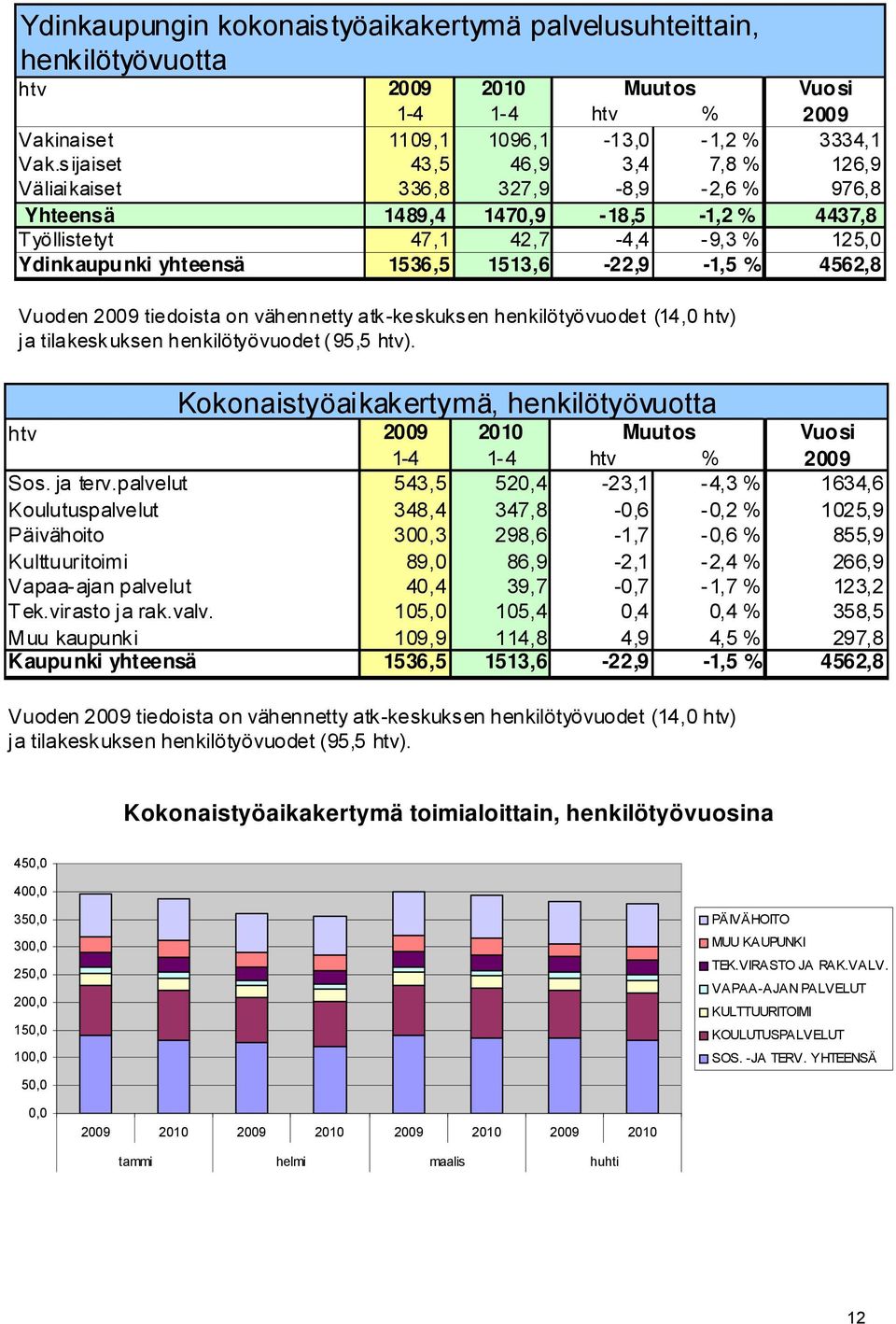 1513,6-22,9-1,5 % 4562,8 Vuoden 2009 tiedoista on vähennetty atk-keskuksen henkilötyövuodet (14,0 htv) ja tilakeskuksen henkilötyövuodet ( 95,5 htv).