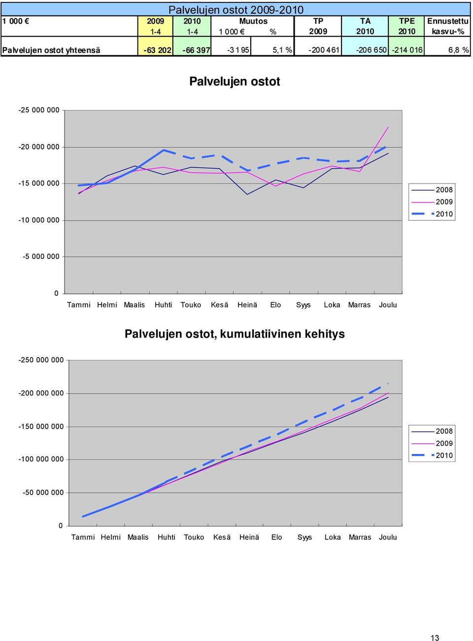 2010-5 000 000 0 Tammi Helmi Maalis Huhti Touko Kesä Heinä Elo Syys Loka Marras Joulu Palvelujen ostot, kumulatiivinen kehitys -250 000