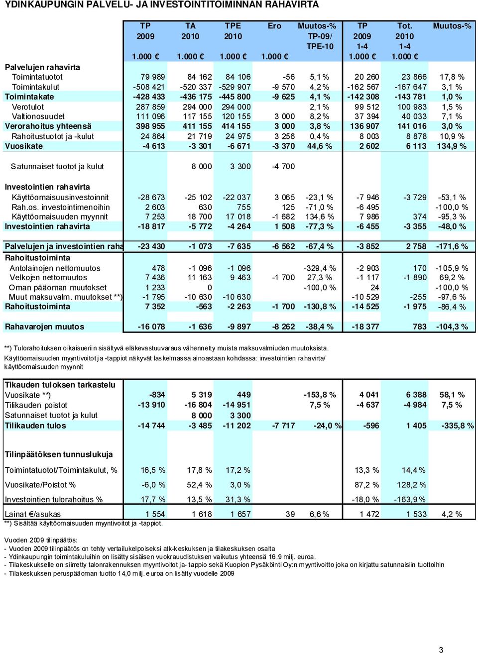 000 Palvelujen rahavirta Toimintatuotot 79 989 84 162 84 106-56 5,1 % 20 260 23 866 17,8 % Toimintakulut -508 421-520 337-529 907-9 570 4,2 % -162 567-167 647 3,1 % Toimintakate -428 433-436 175-445