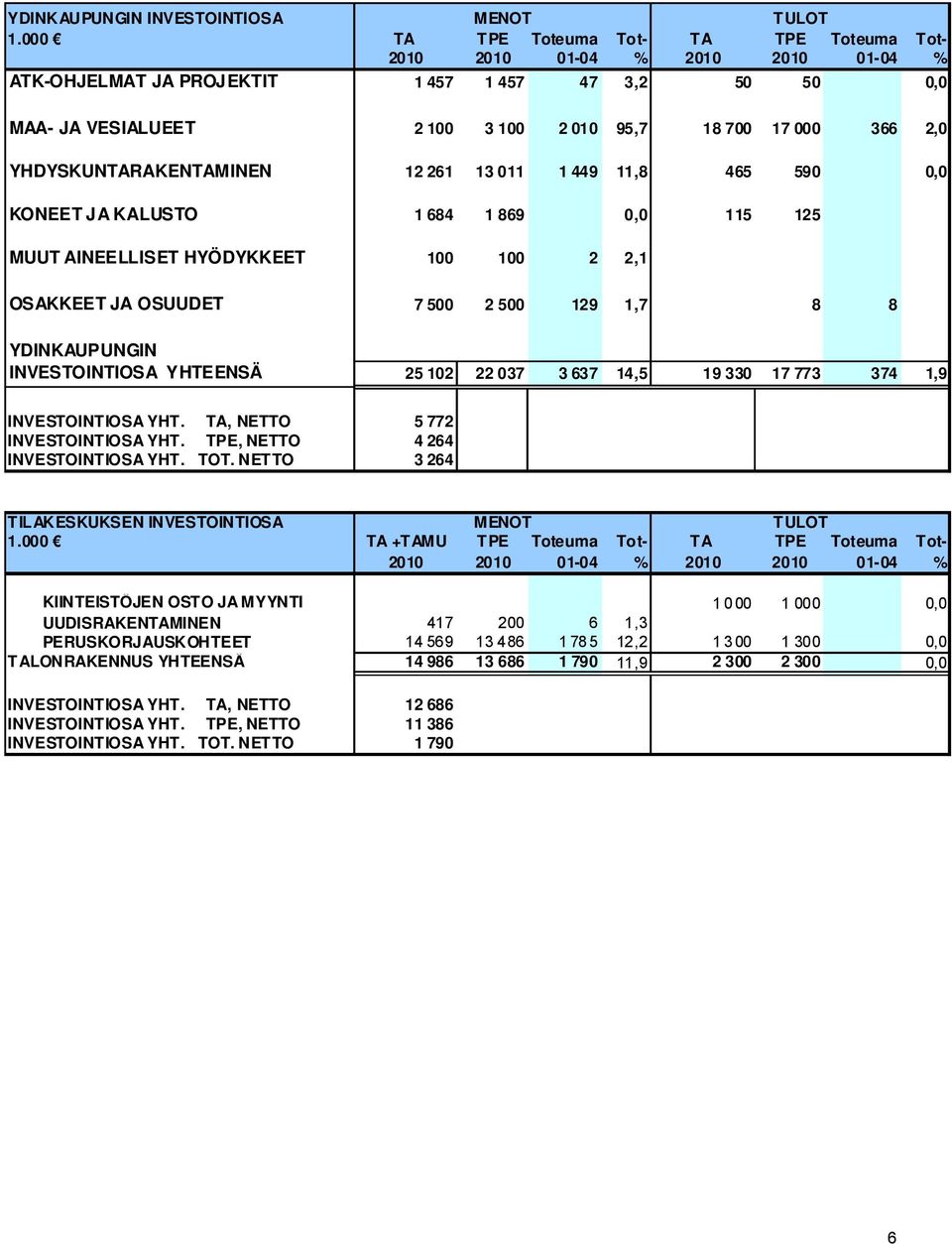 YHDYSKUNTARAKENTAMINEN 12 261 13 011 1 449 11,8 465 590 0,0 KONEET JA KALUSTO 1 684 1 869 0,0 115 125 MUUT AINEELLISET HYÖDYKKEET 100 100 2 2,1 OSAKKEET JA OSUUDET 7 500 2 500 129 1,7 8 8