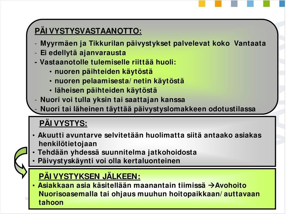 odotustilassa PÄIVYSTYS: Akuutti avuntarve selvitetään huolimatta siitä antaako asiakas henkilötietojaan Tehdään yhdessä suunnitelma jatkohoidosta Päivystyskäynti voi olla