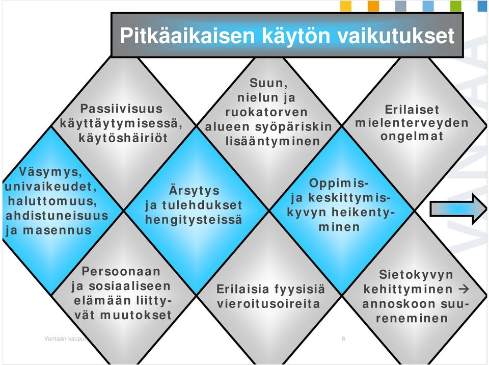 masennus Ärsytys ja tulehdukset hengitysteissä Oppimisja keskittymiskyvyn heikentyminen Persoonaan ja sosiaaliseen elämään