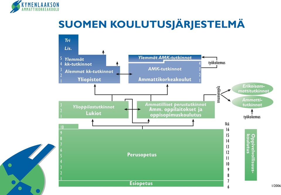 Ammattikorkeakoulut Ylemmät kk-tutkinnot Alemmat kk-tutkinnot Yliopistot Esiopetus Tri Lis.