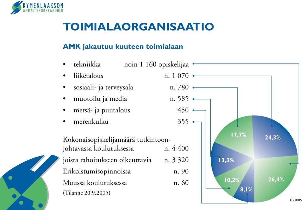 585 metsä- ja puutalous 450 merenkulku 355 Kokonaisopiskelijamäärä tutkintoonjohtavassa koulutuksessa n.