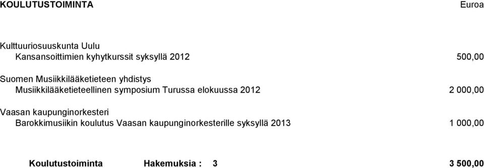 Turussa elokuussa 2012 2 000,00 Vaasan kaupunginorkesteri Barokkimusiikin koulutus