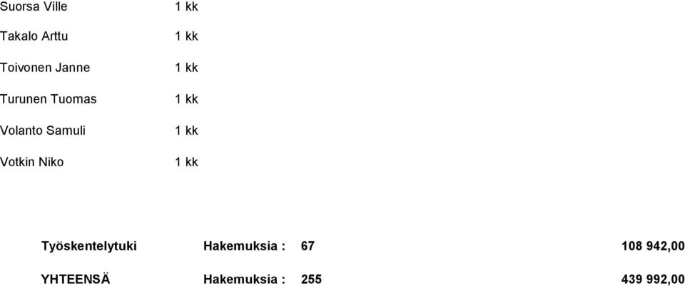 Niko Työskentelytuki Hakemuksia : 67 108